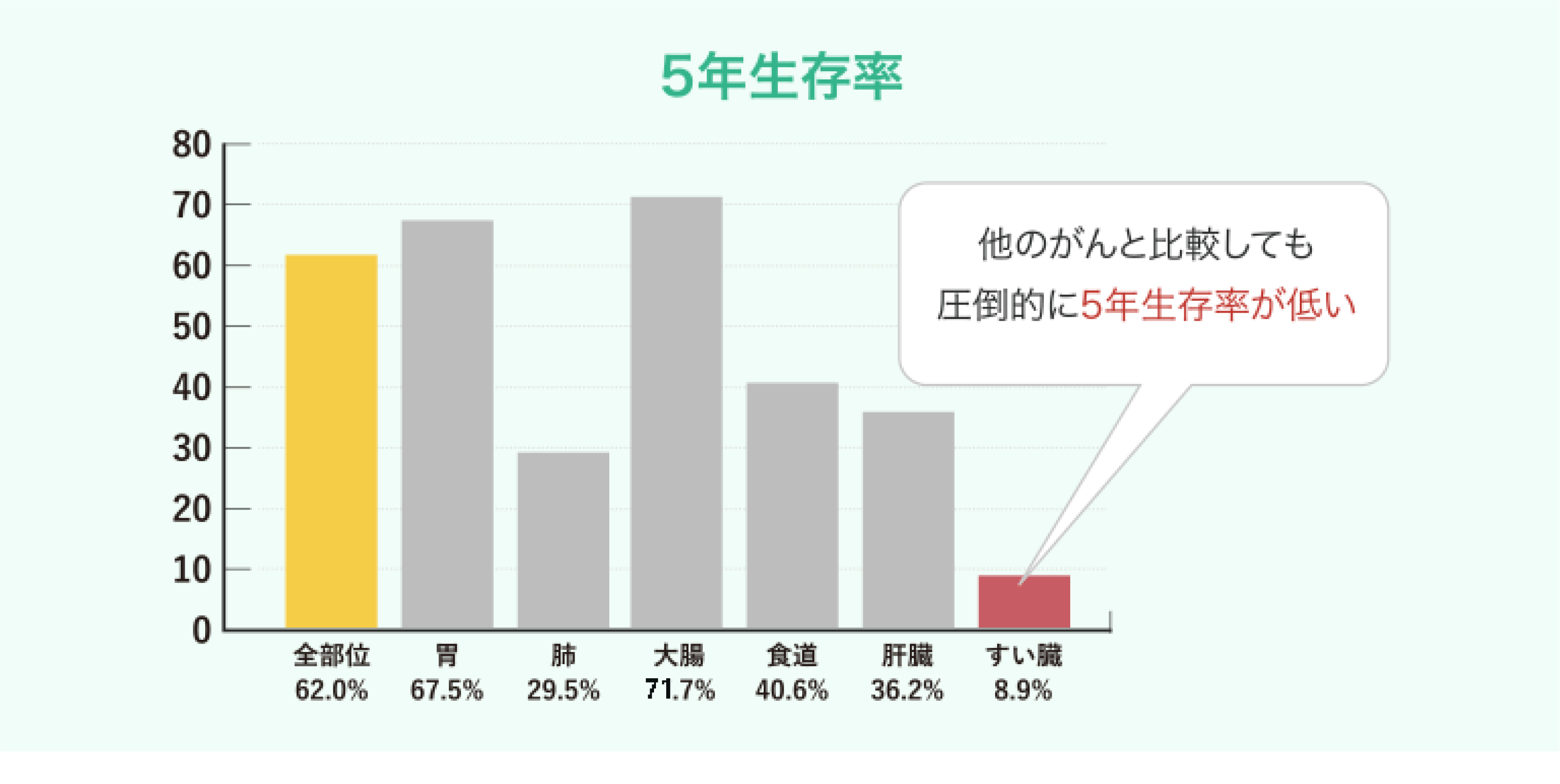 5年生存率